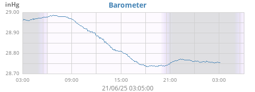 Barometer