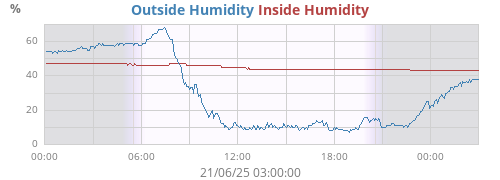 Outside Humidity