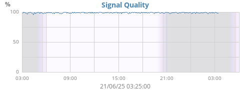 Signal Quality