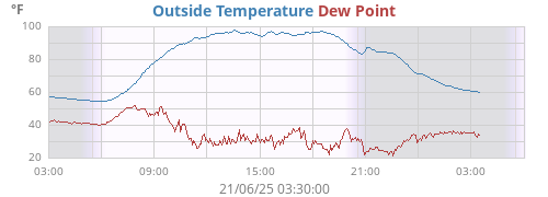 Outside Temperature