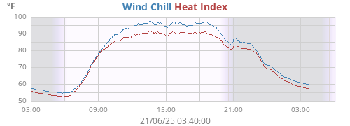 apparent temperature