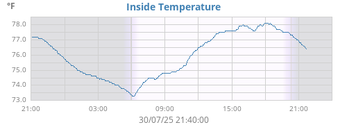 Inside Temperature