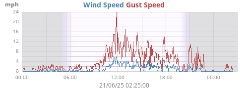 Wind Speed