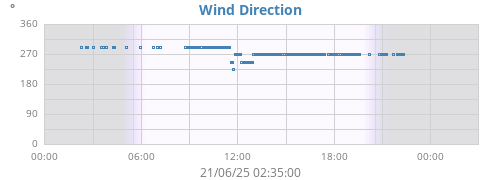 Wind Direction