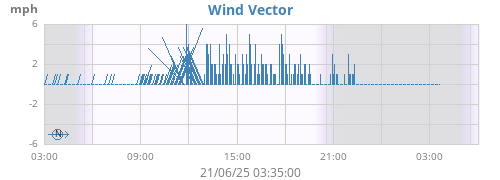 Wind Vector