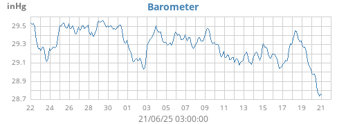 Barometer
