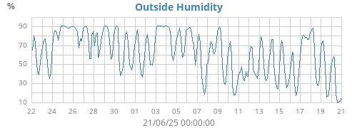 Outside Humidity