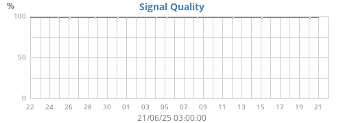Signal Quality