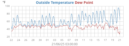 Outside Temperature