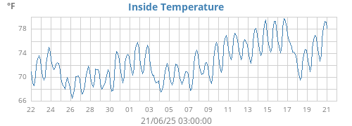 Inside Temperature