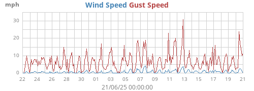 Wind Speed