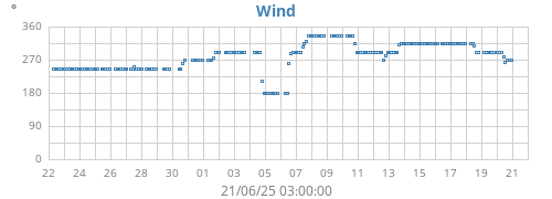 Wind Direction
