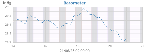 Barometer