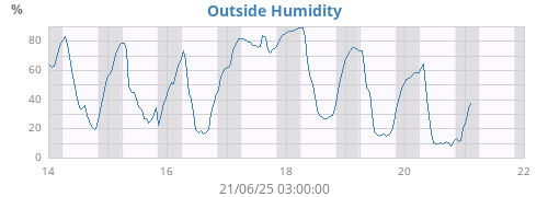 Outside Humidity