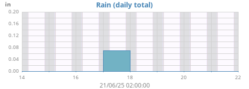 Rain