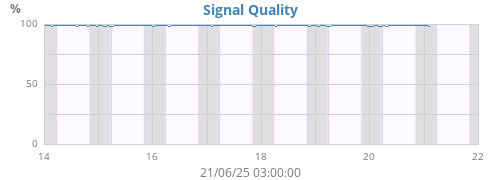 Signal Quality
