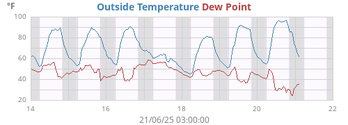 Outside Temperature