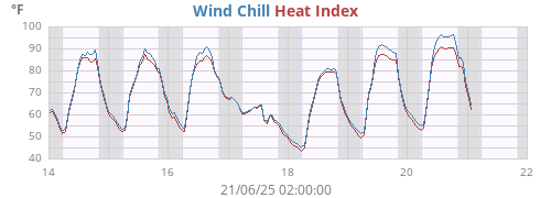 apparent temperature