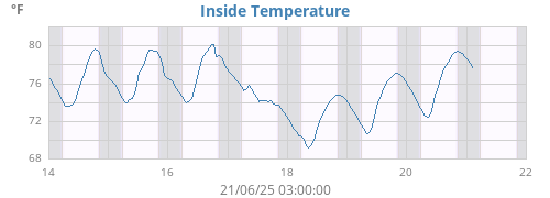 Inside Temperature