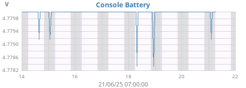weekvolt
