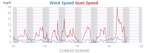 Wind Speed