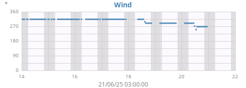 Wind Direction