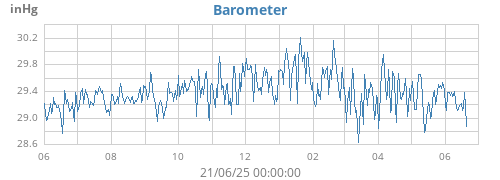 Barometer