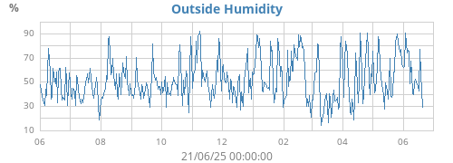Outside Humidity
