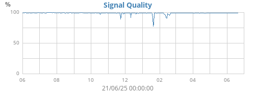 Signal Quality