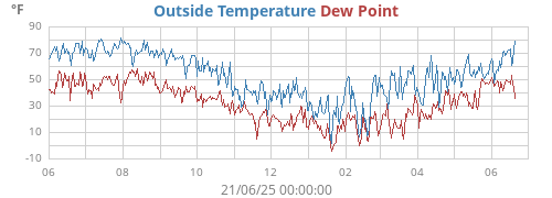 Outside Temperature