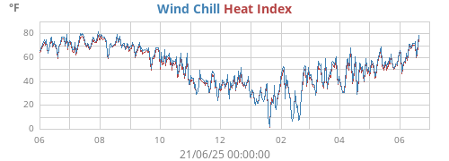 apparent temperature