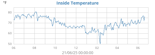 Inside Temperature