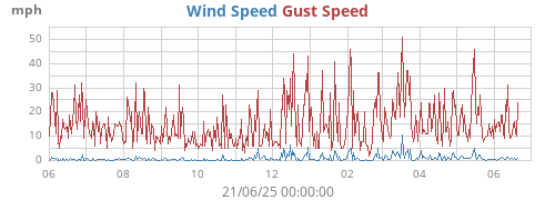 Wind Speed