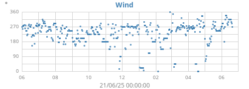 Wind Direction